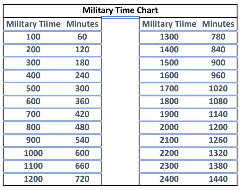 Military Time Chart in Minutes